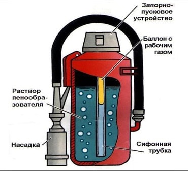 Воздушно-пенный огнетушитель