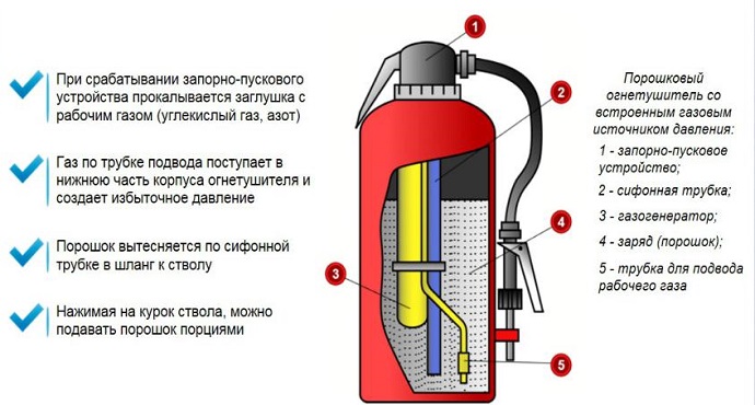 Порошковый огнетушитель инструкция